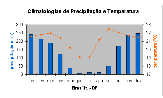 Climate Chart For Brazil